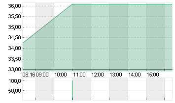IONOS GROUP SE NA O.N. Chart