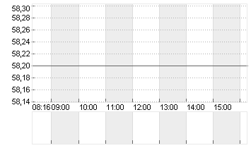 COVESTRO AG  O.N. Chart