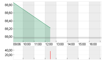 COLGATE-PALMOLIVE    DL 1 Chart