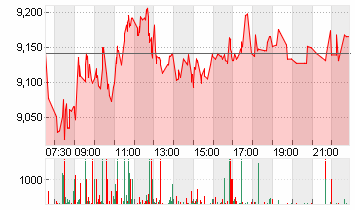 THYSSENKRUPP AG O.N. Chart