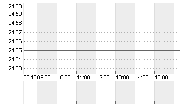 MUTARES KGAA  NA O.N. Chart