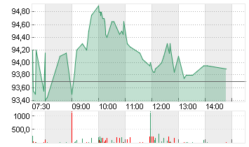 VOLKSWAGEN AG ST O.N. Chart