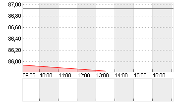 BUNDANL.V.22/53 Chart