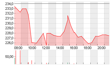 TRAVELERS COS INC. Chart