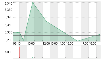 THYSSENKRUPP AG O.N. Chart