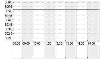 ELI LILLY Chart