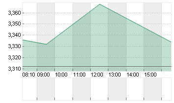 THYSSENKRUPP AG O.N. Chart