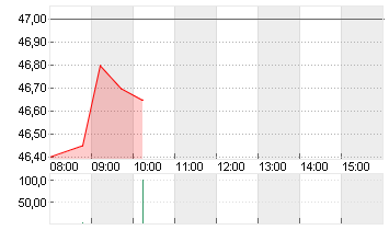 DRAEGERWERK VZO O.N. Chart