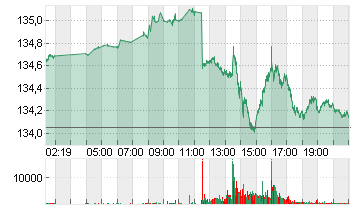 EURO-BUND-FUTURE Chart