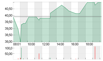 STRATEC SE  NA O.N. Chart