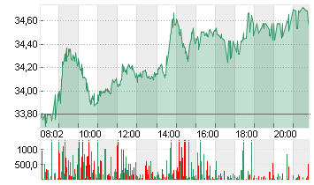 DAIMLER TRUCK HLDG NA ON Chart