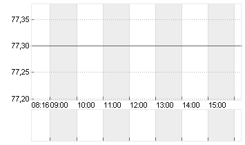 SCOUT24 SE NA O.N. Chart