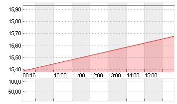 SALZGITTER AG O.N. Chart