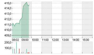 TESLA INC. DL -,001 Chart