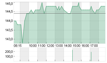 KRONES AG O.N. Chart