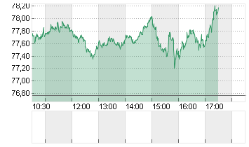 OEL BRENT BARREL Chart