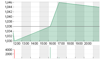 AGFA-GEVAERT N.V. Chart