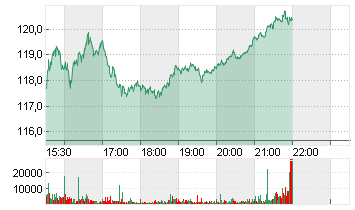 DELL TECHS INC. C  DL-,01 Chart