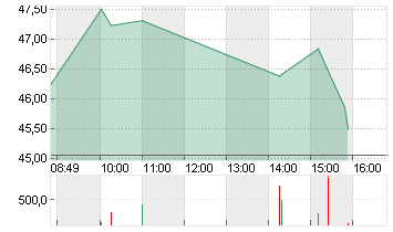 BRISTOL-MYERS SQUIBBDL-10 Chart