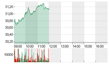 INFINEON TECH.AG NA O.N. Chart