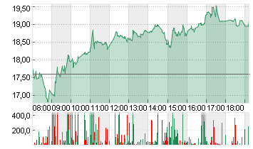 SALZGITTER AG O.N. Chart