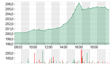 APPLE INC. Chart