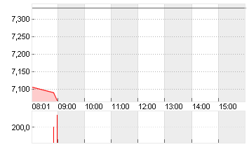 EVOTEC SE  INH O.N. Chart