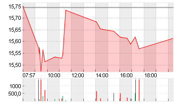 COMMERZBANK AG Chart