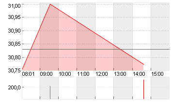 SHELL PLC           EO-07 Chart