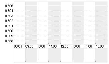 LILIUM N.V.  CL.A  EO0,01 Chart