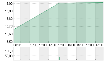 COMMERZBANK AG Chart