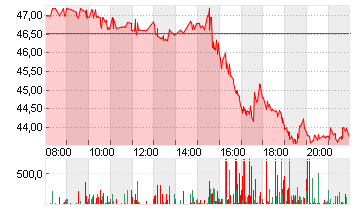 MODERNA INC.     DL-,0001 Chart