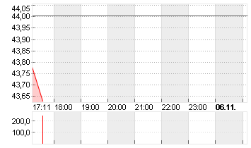 DOW INC.           DL-,01 Chart