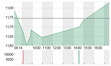 E.ON SE NA O.N. Chart