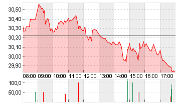 ZALANDO SE Chart