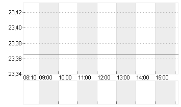 NORDSTROM INC. Chart