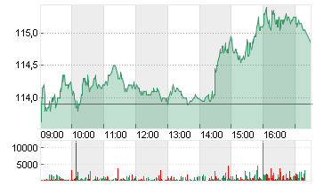 SWISS RE AG NAM.  SF -,10 Chart