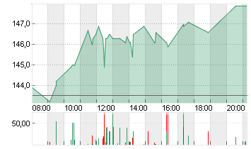 HAPAG-LLOYD AG NA O.N. Chart