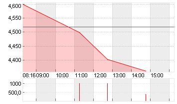 SCHAEFFLER AG INH. O.N. Chart