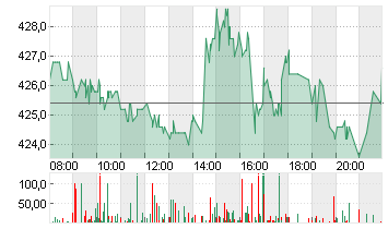 LINDE PLC        EO -,001 Chart