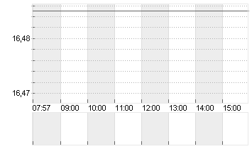 MANCHESTER UTD (NEW) A Chart