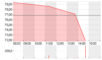 PAYPAL HDGS INC.DL-,0001 Chart