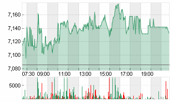 LUFTHANSA AG VNA O.N. Chart