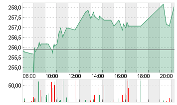 HANNOVER RUECK SE NA O.N. Chart