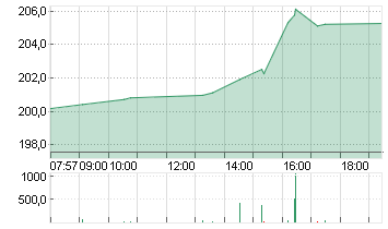 APPLE INC. Chart