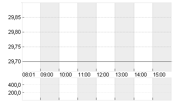 INFINEON TECH.AG NA O.N. Chart