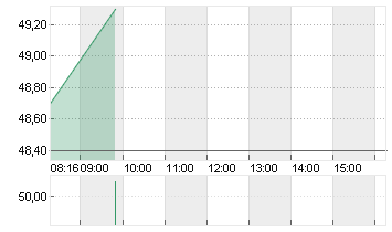 VOSSLOH AG O.N. Chart