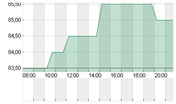 AUTOLIV INC.       DL-,01 Chart