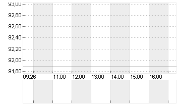 WYNN RESORTS LTD   DL-,01 Chart