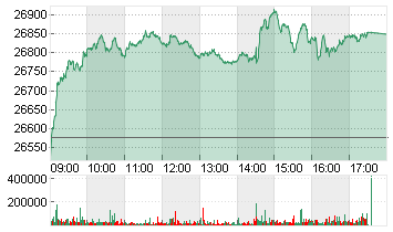 MDAX PERFORMANCE-INDEX Chart